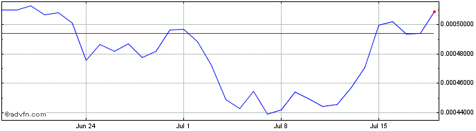 1 Month XOVBank  Price Chart