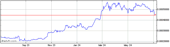 1 Year XOVBank  Price Chart