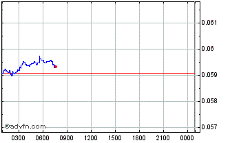 Intraday Primecoin Chart