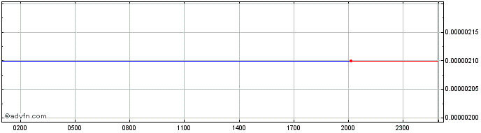 Intraday Aerum  Price Chart for 28/4/2024