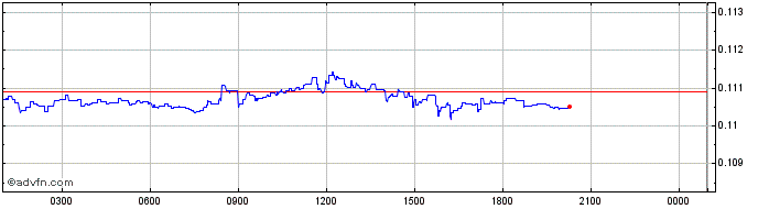 Intraday Aerum  Price Chart for 28/4/2024