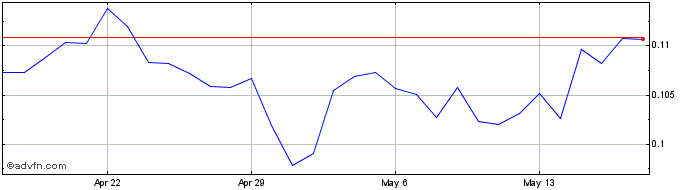 1 Month Aerum  Price Chart