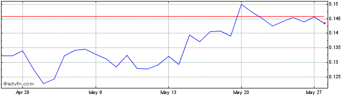 1 Month Aerum  Price Chart