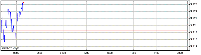 Intraday Robonomics  Price Chart for 08/5/2024