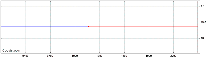 Intraday Robonomics  Price Chart for 01/5/2024