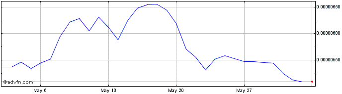 1 Month XRUNE Token  Price Chart
