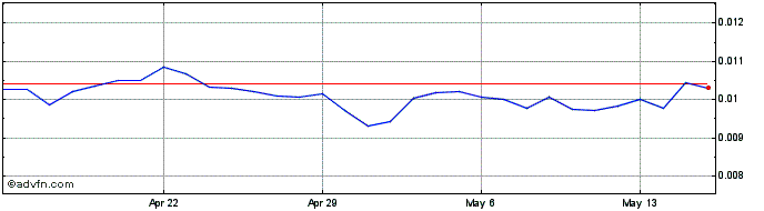1 Month Saturn  Price Chart