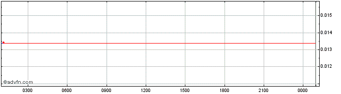 Intraday Saturn  Price Chart for 28/4/2024