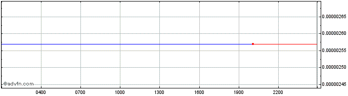 Intraday Stealth  Price Chart for 02/5/2024