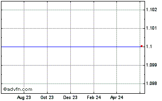 1 Year SORA Synthetic USD Chart