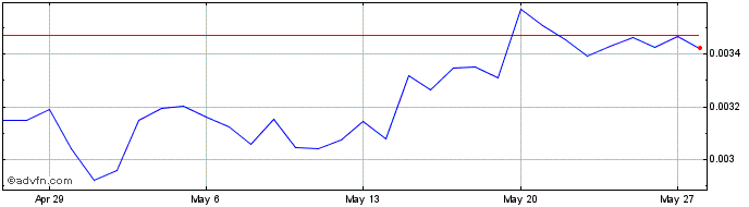 1 Month XUEZ  Price Chart