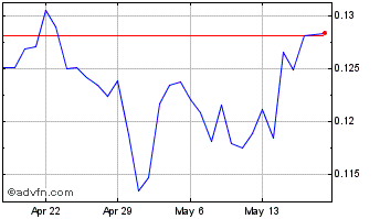 1 Month Vcash Chart