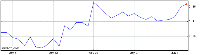 1 Month Vcash  Price Chart