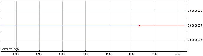 Intraday Verge  Price Chart for 02/5/2024