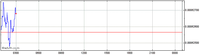 Intraday WooshCoin  Price Chart for 05/5/2024