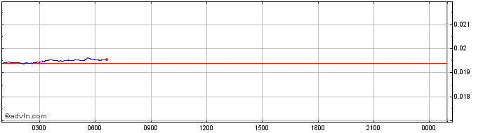 Intraday Symbol  Price Chart for 03/5/2024