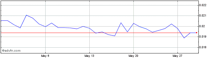 1 Month Symbol  Price Chart