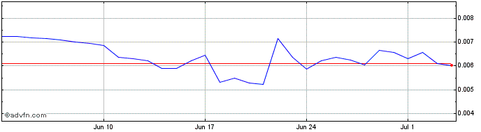 1 Month XY Oracle  Price Chart