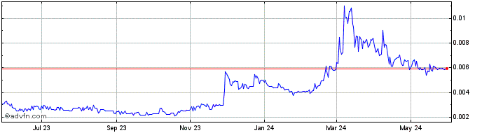 1 Year XY Oracle  Price Chart