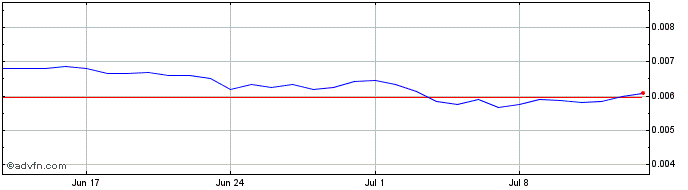 1 Month Yuan Chain  Price Chart