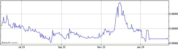 1 Year Ycash  Price Chart
