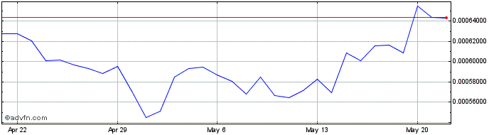 1 Month Yee  Price Chart