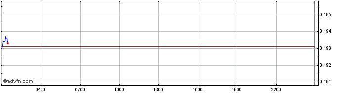 Intraday YELD  Price Chart for 05/5/2024