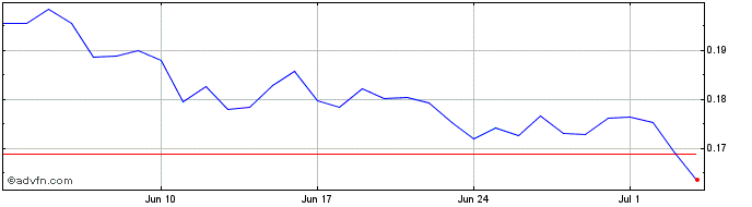 1 Month YELD  Price Chart
