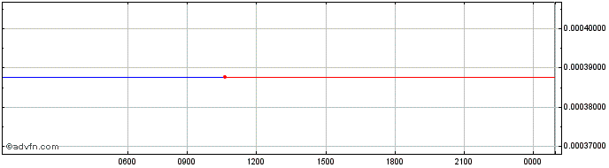 Intraday YfDFI.finance  Price Chart for 10/5/2024