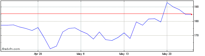 1 Month YFI Paprika  Price Chart