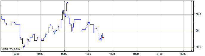Intraday YFI Paprika  Price Chart for 03/5/2024