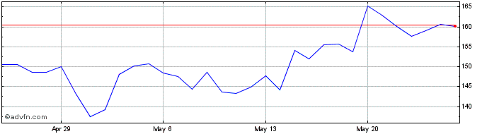 1 Month YFI Paprika  Price Chart
