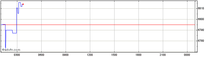 Intraday yearn.finance  Price Chart for 28/4/2024