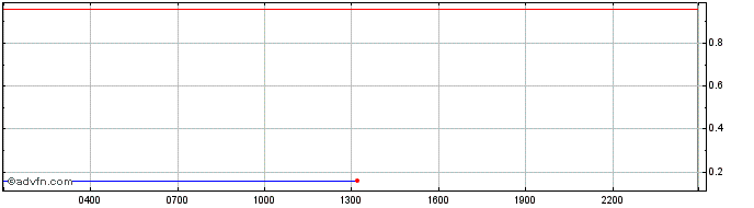 Intraday YFIONE  Price Chart for 02/5/2024