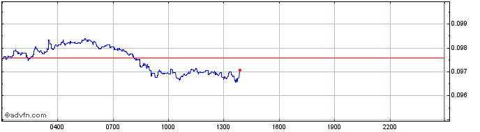 Intraday YFX  Price Chart for 05/5/2024