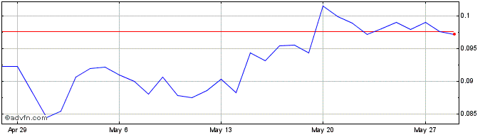 1 Month YFX  Price Chart