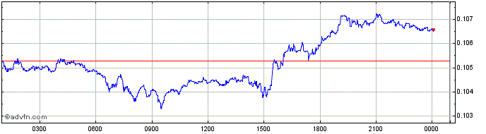 Intraday YFX  Price Chart for 02/5/2024