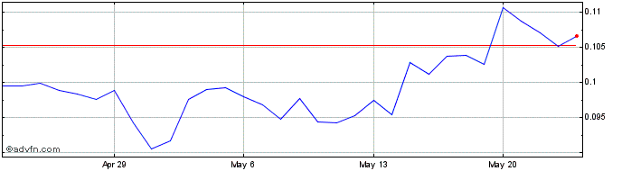 1 Month YFX  Price Chart