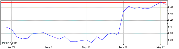 1 Month Yearn Gold Finance  Price Chart
