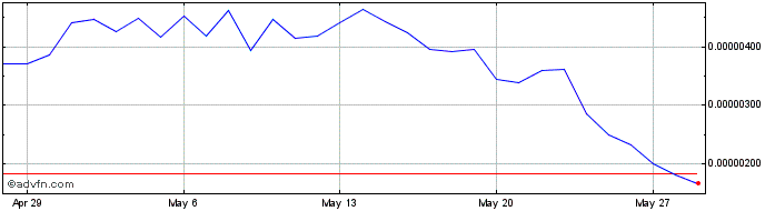 1 Month YIN Finance  Price Chart