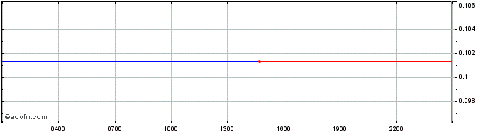 Intraday Yield  Price Chart for 20/3/2023