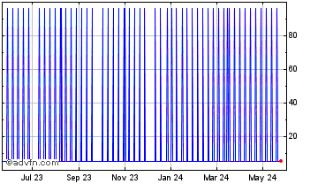 1 Year YEARNYFI.NETWORK Chart
