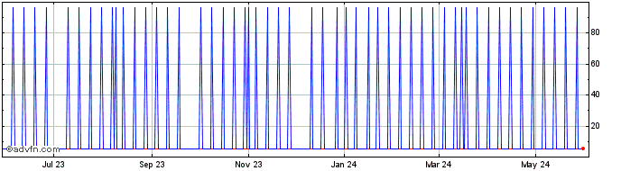 1 Year YEARNYFI.NETWORK  Price Chart