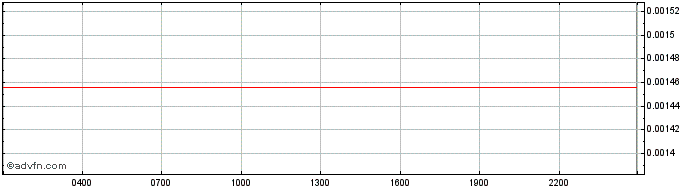 Intraday Yearn Compounding veCRV yVault  Price Chart for 27/4/2024
