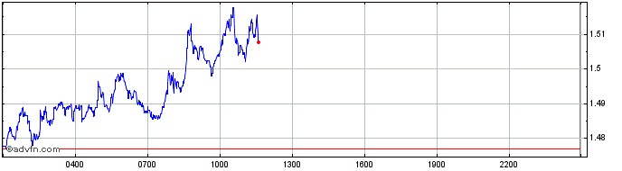 Intraday Yearn Compounding veCRV yVault  Price Chart for 30/4/2024