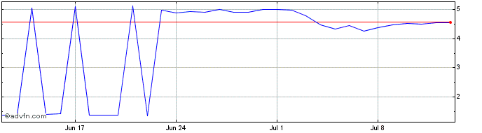 1 Month Yearn Compounding veCRV yVault  Price Chart