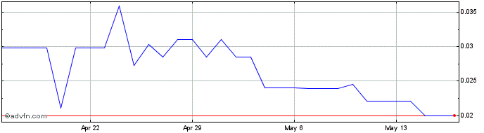 1 Month Zebec Protocol  Price Chart