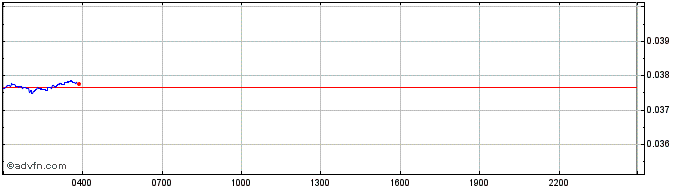Intraday Zebi  Price Chart for 05/5/2024