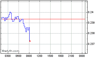 Intraday Zedxion Chart