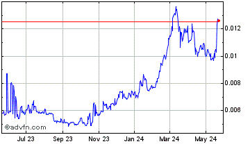 1 Year Zenfuse Trading Platform Token Chart